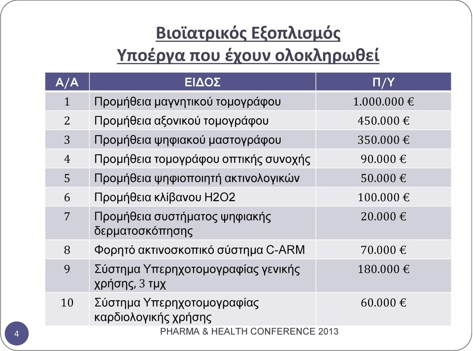 000 5 Προμήθεια ψηφιοποιητή ακτινολογικών 50.000 6 Προμήθεια κλίβανου H2O2 100.000 7 Προμήθεια συστήματος ψηφιακής δερματοσκόπησης 20.