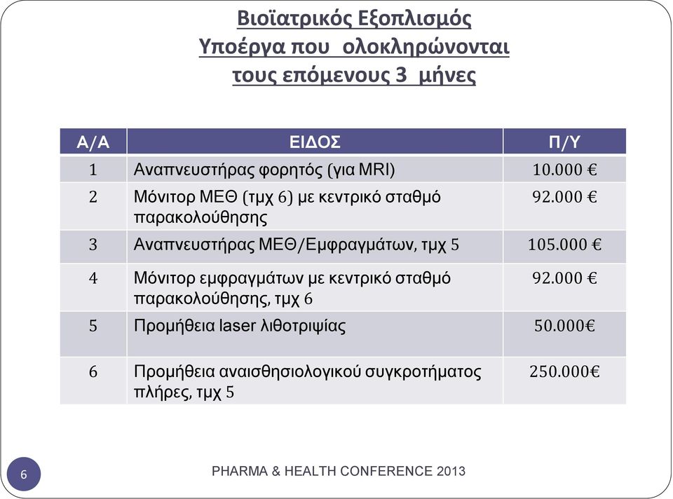 000 3 Αναπνευστήρας ΜΕΘ/Εμφραγμάτων, τμχ 5 105.