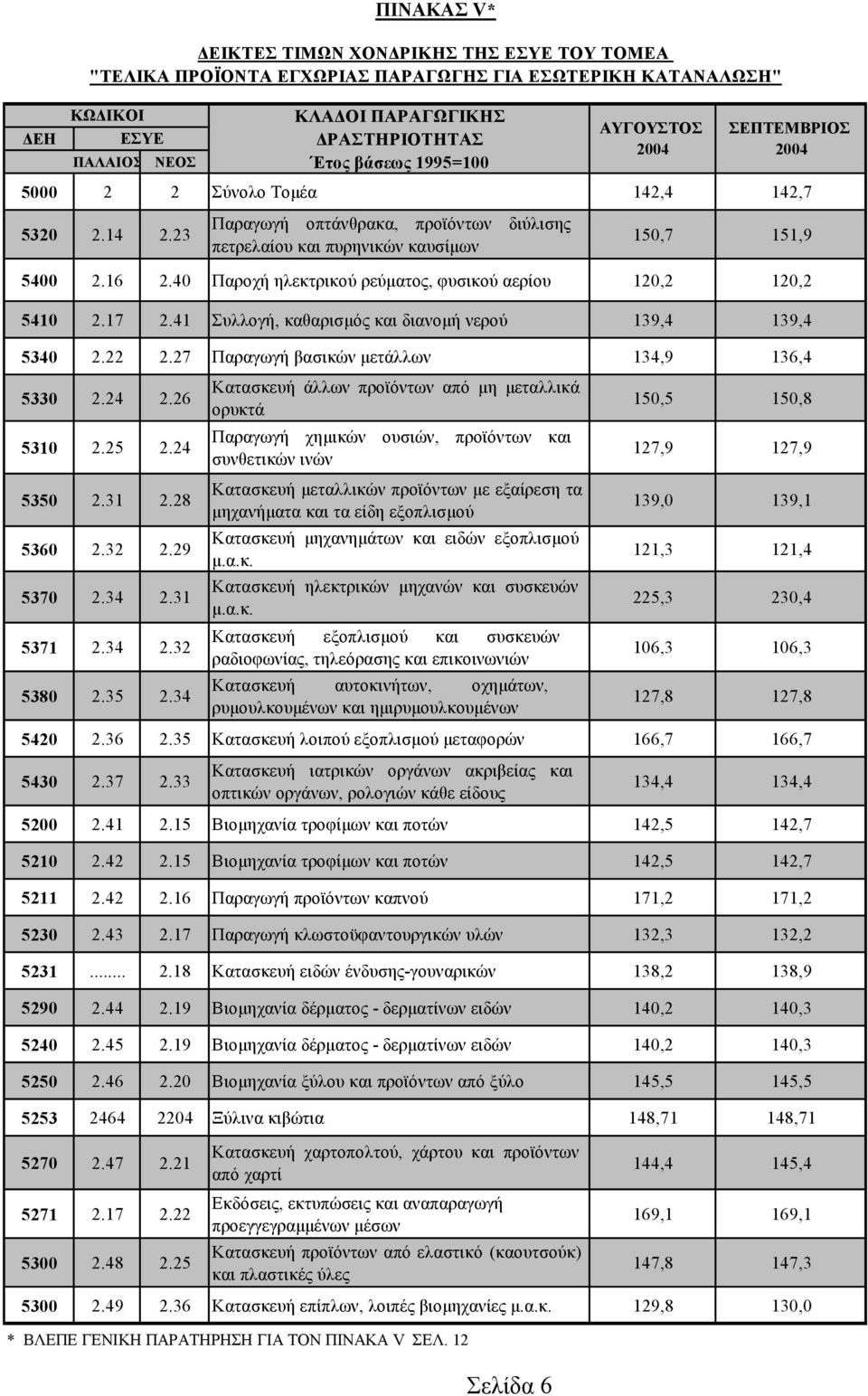 41 Συλλογή, καθαρισµός και διανοµή νερού 139,4 139,4 5340 2.22 2.27 Παραγωγή βασικών µετάλλων 134,9 136,4 5330 2.24 2.26 5310 2.25 2.24 5350 2.31 2.28 5360 2.32 2.29 5370 2.34 2.