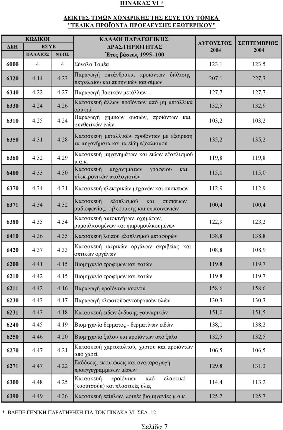 24 ΠΙΝΑΚΑΣ VΙ * ΕΙΚΤΕΣ ΤΙΜΩΝ ΧΟΝ ΡΙΚΗΣ ΤΗΣ ΕΣΥΕ ΤΟΥ ΤΟΜΕΑ "ΤΕΛΙΚΑ ΠΡΟΪΟΝΤΑ ΠΡΟΕΛΕΥΣΗΣ ΕΞΩΤΕΡΙΚΟΥ" Κατασκευή άλλων προϊόντων από µη µεταλλικά ορυκτά Παραγωγή χηµικών ουσιών, προϊόντων και συνθετικών