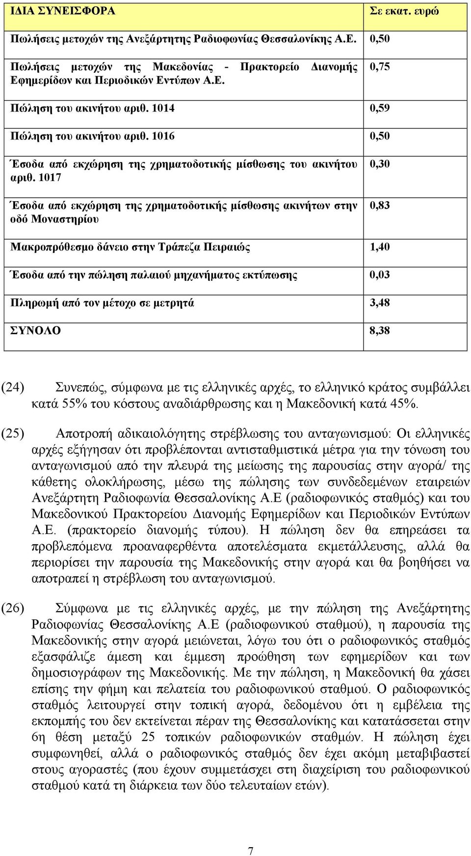 1017 Έσοδα από εκχώρηση της χρηματοδοτικής μίσθωσης ακινήτων στην οδό Μοναστηρίου 0,30 0,83 Μακροπρόθεσμο δάνειο στην Τράπεζα Πειραιώς 1,40 Έσοδα από την πώληση παλαιού μηχανήματος εκτύπωσης 0,03