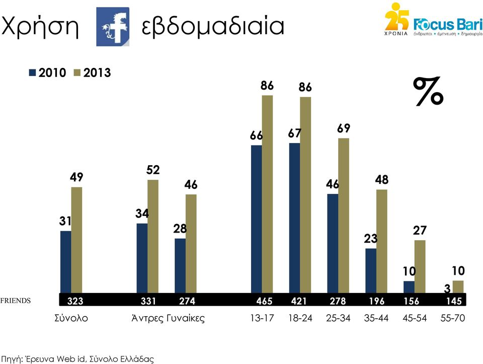 278 196 156 145 Σύνολο Άντρες Γυναίκες 13-17 18-24