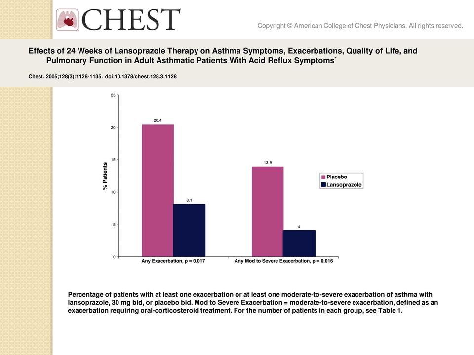 Reflux Symptoms * Chest. 2005;128(3)