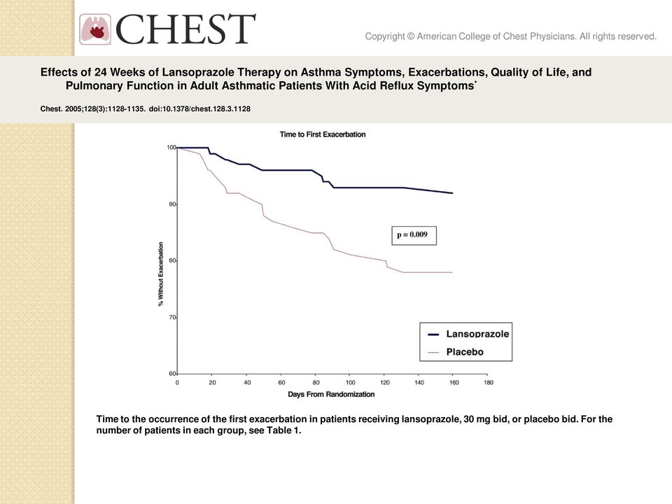 Function in Adult Asthmatic Patients With Acid Reflux Symptoms * Chest. 2005;128(3)