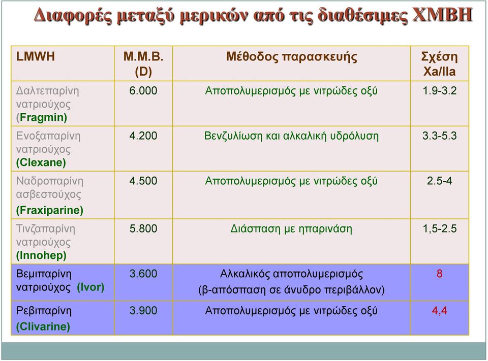 (D) Μέζνδνο παξαζθεπήο ρέζε Υa/ΙΙa Γαιηεπαξίλε λαηξηνύρνο (Fragmin) Δλνμαπαξίλε λαηξηνύρνο (Clexane) Ναδξνπαξίλε αζβεζηνύρνο (Fraxiparine)