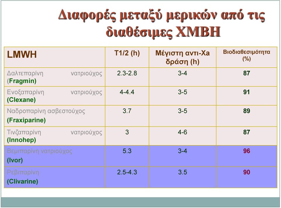 δηαζέζηκεο ΥΜΒΗ Βηνδηαζεζηκόηεηα (%) 2.3-2.8 3-4 87 4-4.4 3-5 91 3.