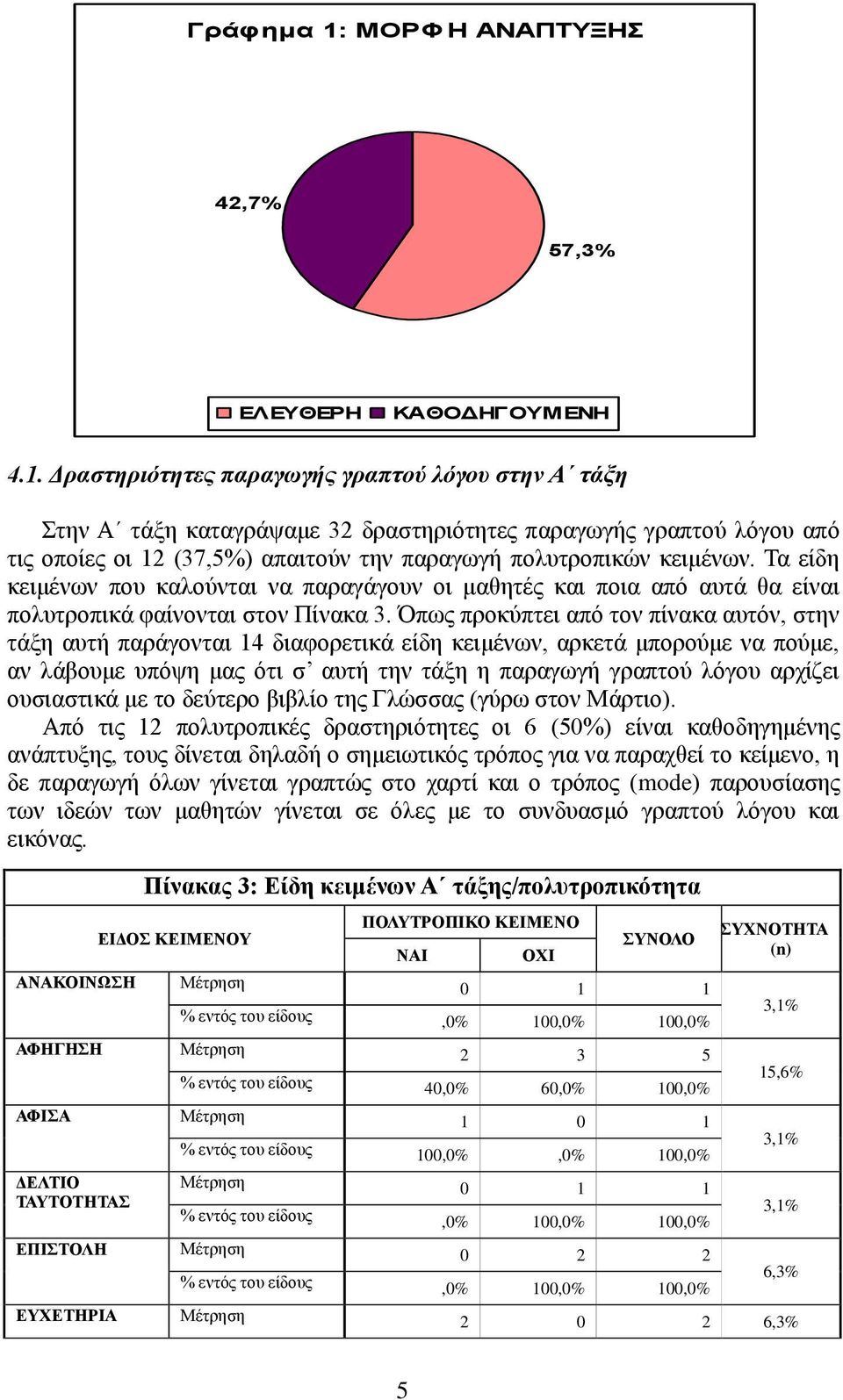 Όπσο πξνθύπηεη από ηνλ πίλαθα απηόλ, ζηελ ηάμε απηή παξάγνληαη 14 δηαθνξεηηθά είδε θεηκέλσλ, αξθεηά κπνξνύκε λα πνύκε, αλ ιάβνπκε ππόςε καο όηη ζ απηή ηελ ηάμε ε παξαγσγή γξαπηνύ ιόγνπ αξρίδεη