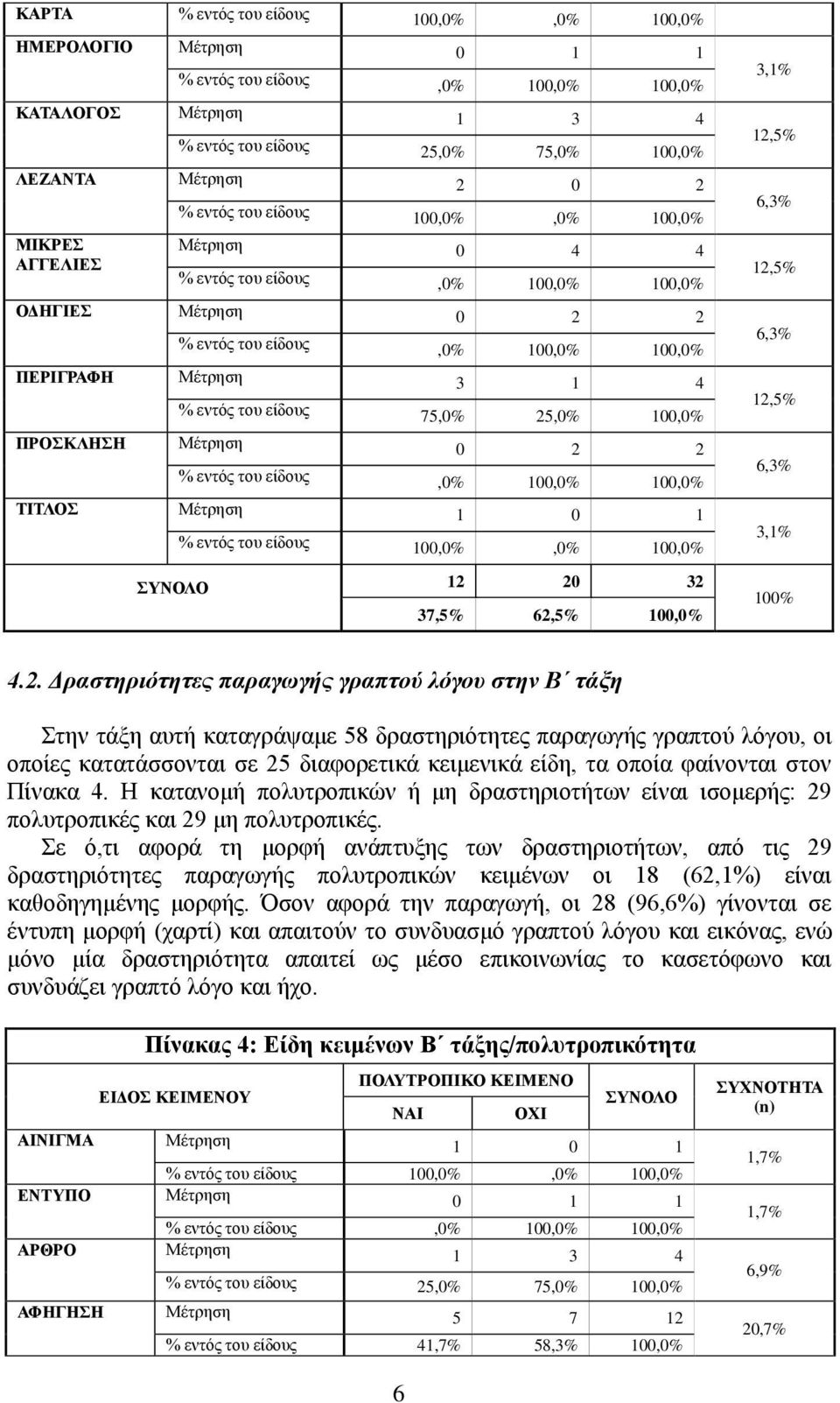 δξαζηεξηόηεηεο παξαγσγήο γξαπηνύ ιόγνπ, νη νπνίεο θαηαηάζζνληαη ζε 25 δηαθνξεηηθά θεηκεληθά είδε, ηα νπνία θαίλνληαη ζηνλ Πίλαθα 4.