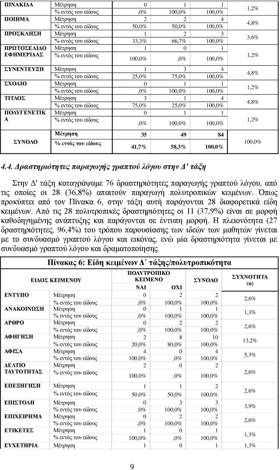 75,0% 25,0% 100,0% ΠΟΛΤΓΔΝΔΣΗΚ Μέηξεζε 0 1 1 Α,0% 100,0% 100,0% 4,