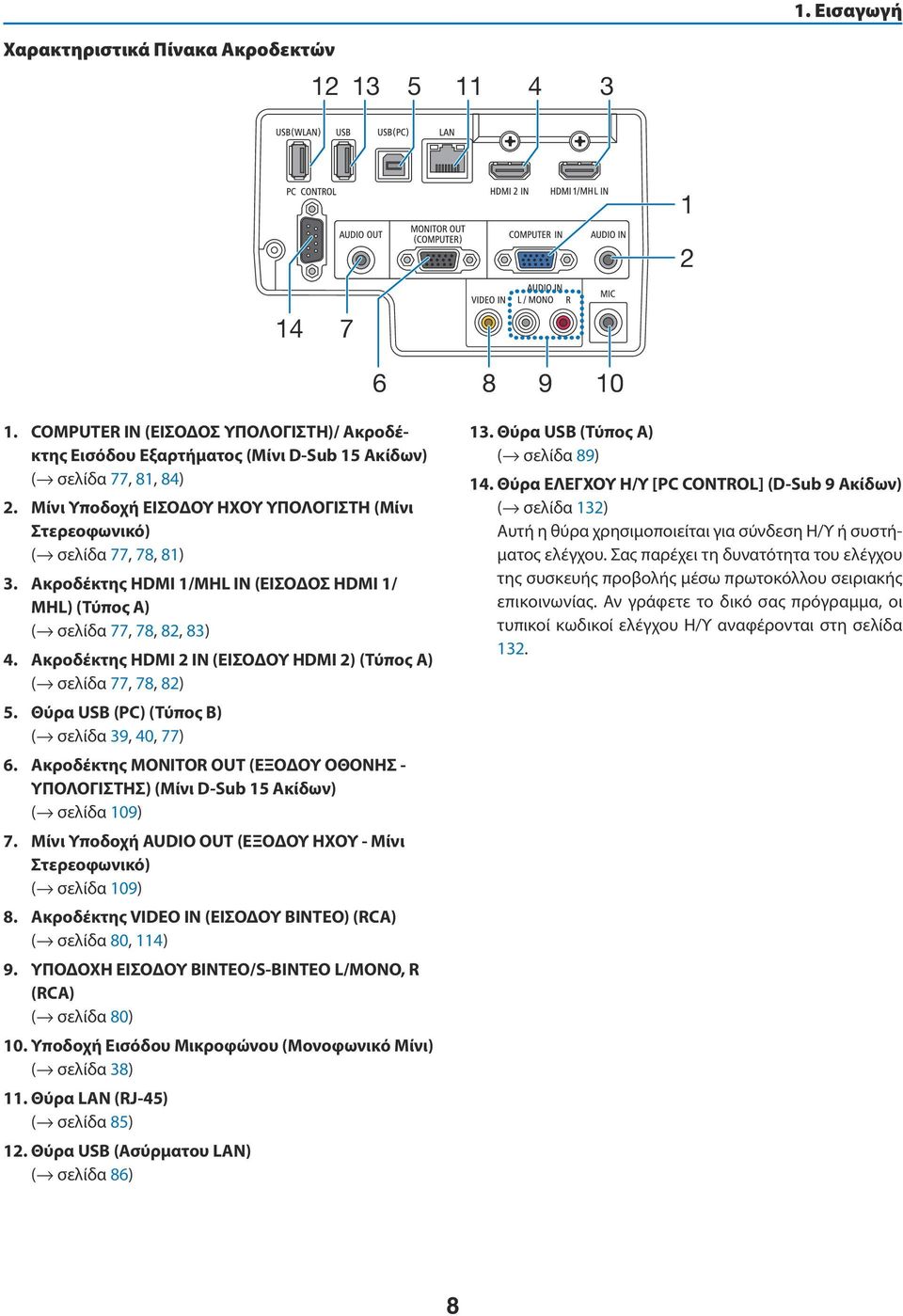 Ακροδέκτης HDMI 2 IN (ΕΙΣΟΔΟΥ HDMI 2) (Τύπος A) ( σελίδα 77, 78, 82) 5. Θύρα USB (PC) (Τύπος Β) ( σελίδα 39, 40, 77) 6.