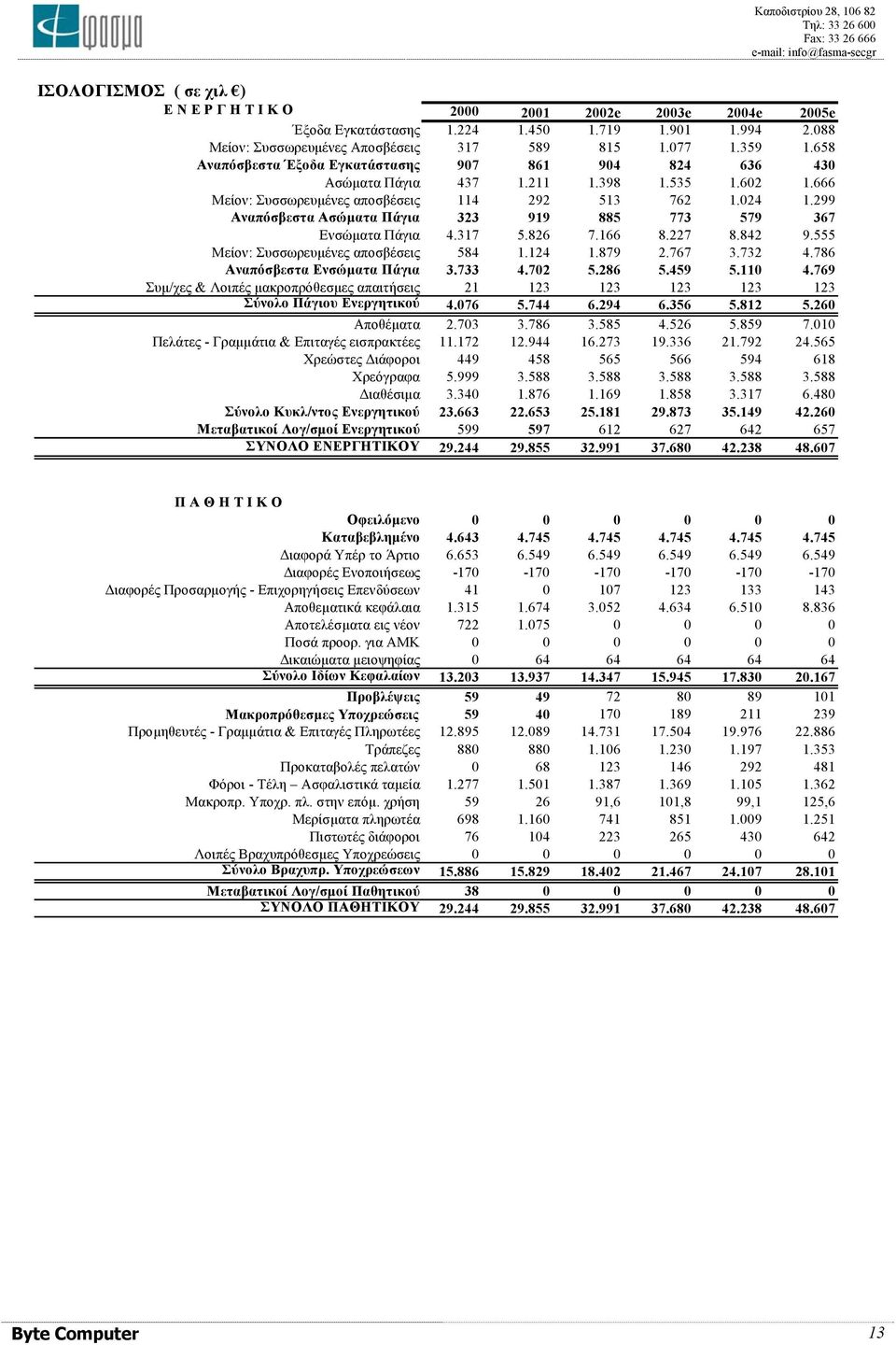 299 Αναπόσβεστα Ασώµατα Πάγια 323 919 885 773 579 367 Ενσώµατα Πάγια 4.317 5.826 7.166 8.227 8.842 9.555 Μείον: Συσσωρευµένες αποσβέσεις 584 1.124 1.879 2.767 3.732 4.786 Αναπόσβεστα Ενσώµατα Πάγια 3.