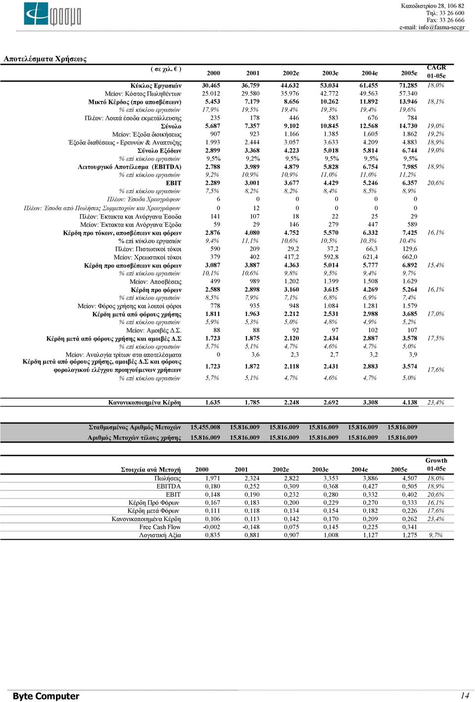 946 18,1% % επί κύκλου εργασιών 17,9% 19,5% 19,4% 19,3% 19,4% 19,6% Πλέον: Λοιπά έσοδα εκµετάλλευσης 235 178 446 583 676 784 Σύνολο 5.687 7.357 9.12 1.845 12.568 14.