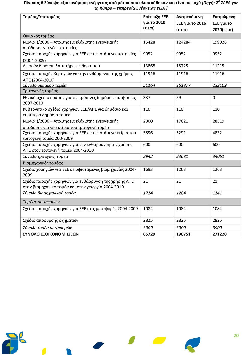 142(Ι)/2006 Απαιτήσεις ελάχιστης ενεργειακής 15428 124284 199026 απόδοσης για νέες κατοικίες Σχέδιο παροχής χορηγιών για ΕΞΕ σε υφιστάμενες κατοικίες 9952 9952 9952 (2004-2009) Δωρεάν διάθεση