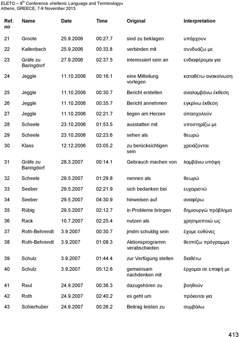 7 Bericht annehmen εγκρίνω έκθεση 27 Jeggle 11.10.2006 02:21.7 liegen am Herzen απασχολούν 28 Scheele 23.10.2006 01:53.5 ausstatten mit υποστηρίζω με 29 Scheele 23.10.2006 02:23.