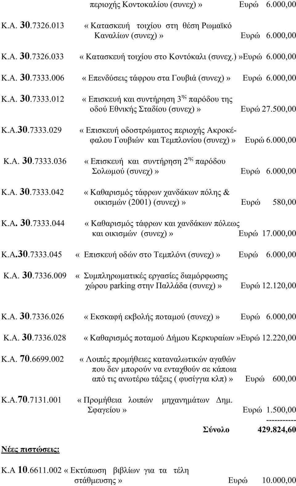 500,00 «Επισκευή οδοστρώματος περιοχής Ακροκέφαλου Γουβιών και Τεμπλονίου (συνεχ)» Ευρώ 6.000,00 «Επισκευή και συντήρηση 2 ης παρόδου Σολωμού (συνεχ)» Ευρώ 6.