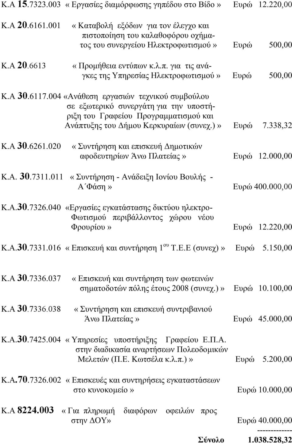 Α 30.6117.004 «Ανάθεση εργασιών τεχνικού συμβούλου σε εξωτερικό συνεργάτη για την υποστήριξη του Γραφείου Προγραμματισμού και Ανάπτυξης του Δήμου Κερκυραίων (συνεχ.)» Ευρώ 7.338,32 Κ.Α 30.6261.