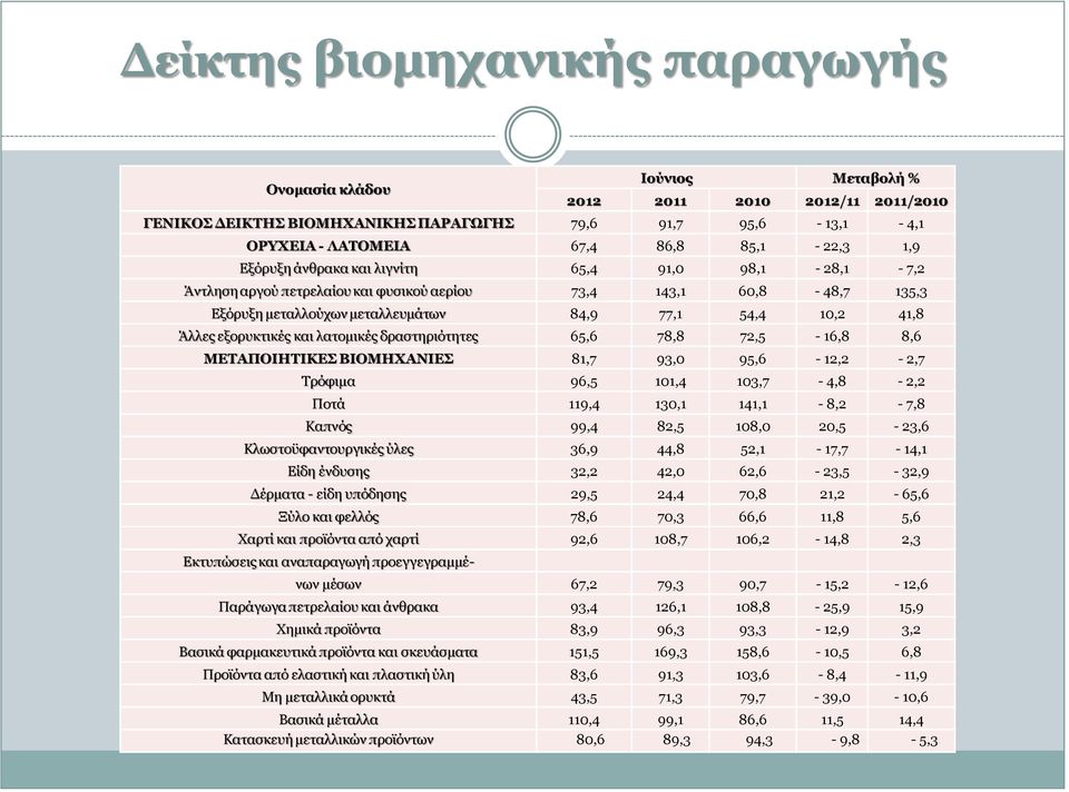 εμνξπθηηθέο θαη ιαηνκηθέο δξαζηεξηφηεηεο 65,6 78,8 72,5-16,8 8,6 ΜΔΣΑΠΟΙΗΣΙΚΔ ΒΙΟΜΗΥΑΝΙΔ 81,7 93,0 95,6-12,2-2,7 Ρξφθηκα 96,5 101,4 103,7-4,8-2,2 Ξνηά 119,4 130,1 141,1-8,2-7,8 Θαπλφο 99,4 82,5 108,0