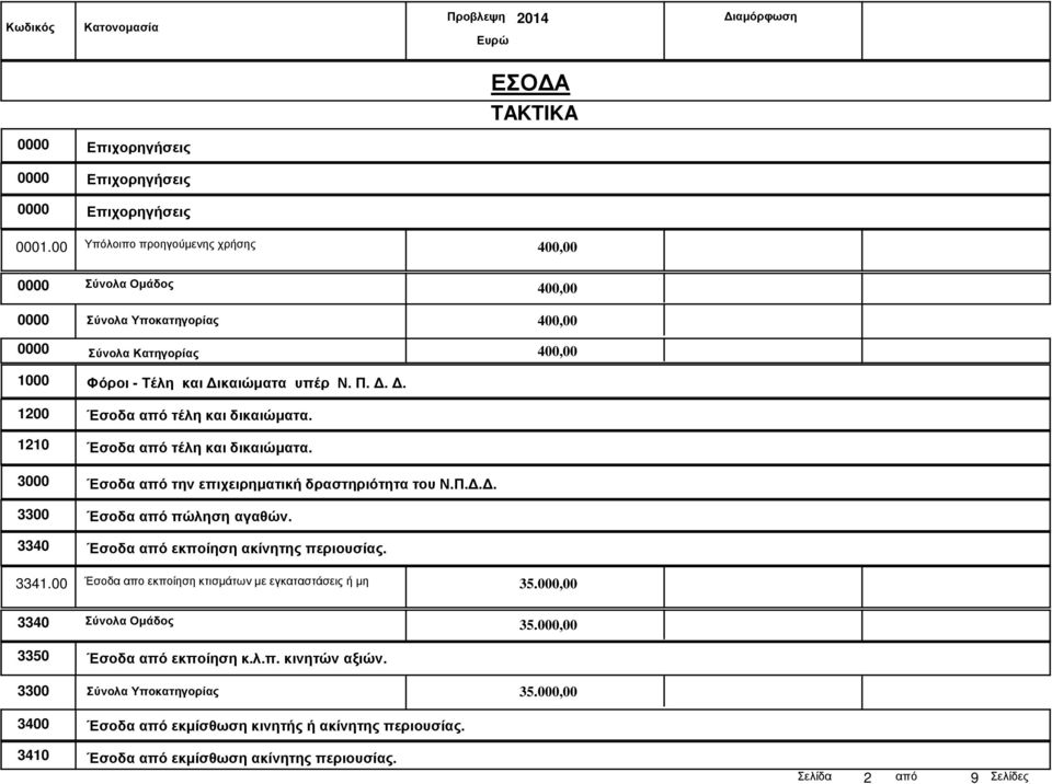 .. 1200 Έσοδα από τέλη και δικαιώµατα. 1210 Έσοδα από τέλη και δικαιώµατα. 3000 Έσοδα από την επιχειρηµατική δραστηριότητα του Ν.Π... 3300 Έσοδα από πώληση αγαθών.