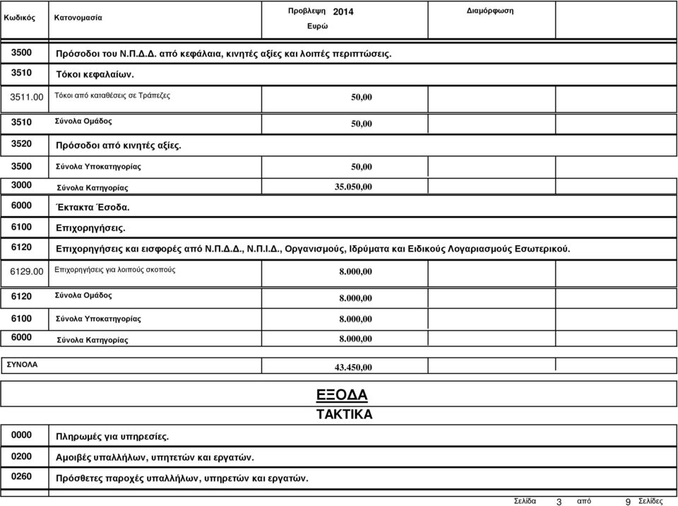 050,00 6000 Έκτακτα Έσοδα. 6100 Επιχορηγήσεις. 6120 Επιχορηγήσεις και εισφορές από Ν.Π..., Ν.Π.Ι.., Οργανισµούς, Ιδρύµατα και Ειδικούς Λογαριασµούς Εσωτερικού. 6129.