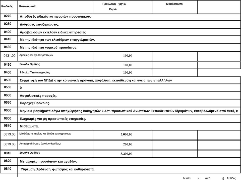 00 Αµοιβες και έξοδα τραπεζών 100,00 0430 0400 Σύνολα Οµάδος 100,00 Σύνολα Υποκατηγορίας 100,00 0500 Συµµετοχή του ΝΠ στην κοινωνική πρόνοια, ασφάλιση, εκπαίδευση και υγεία των υπαλλήλων 0550 0 0600