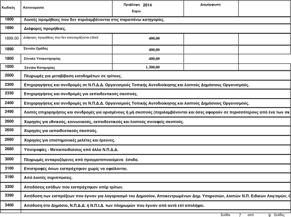 300,00 2000 Πληρωµές για µεταβίβαση εισοδηµάτων σε τρίτους. 2300 Επιχορηγήσεις και συνδροµές σε Ν.Π... Οργανισµούς Τοπικής Αυτοδιοίκησης και λοιπούς ηµόσιους Οργανισµούς.