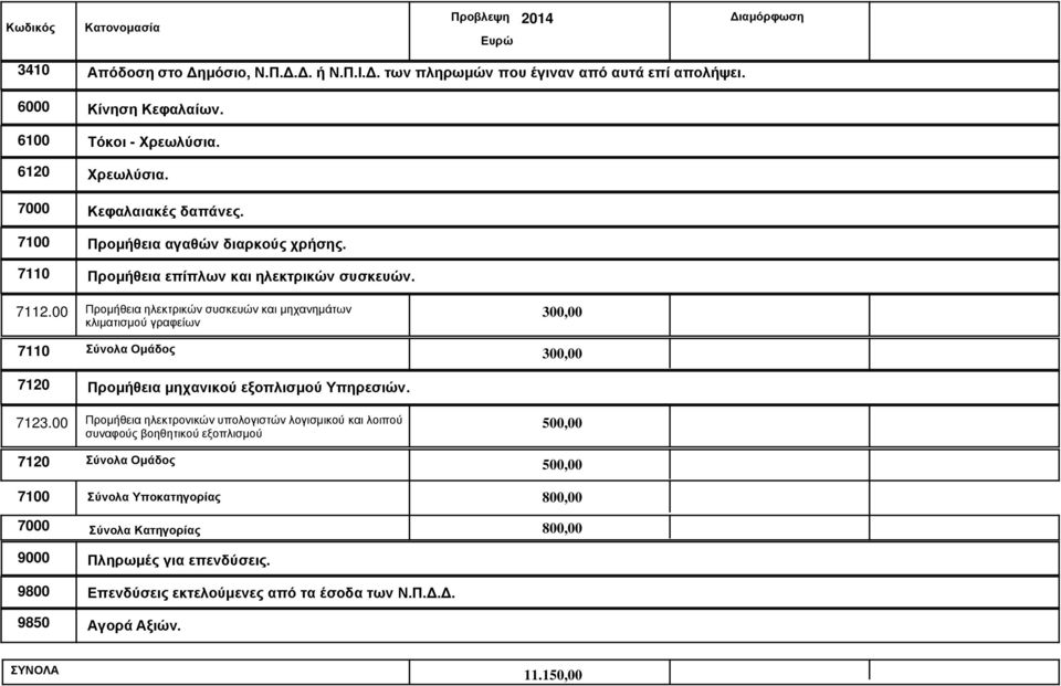 00 Προµήθεια ηλεκτρικών συσκευών και µηχανηµάτων κλιµατισµού γραφείων 300,00 7110 Σύνολα Οµάδος 300,00 7120 Προµήθεια µηχανικού εξοπλισµού Υπηρεσιών. 7123.