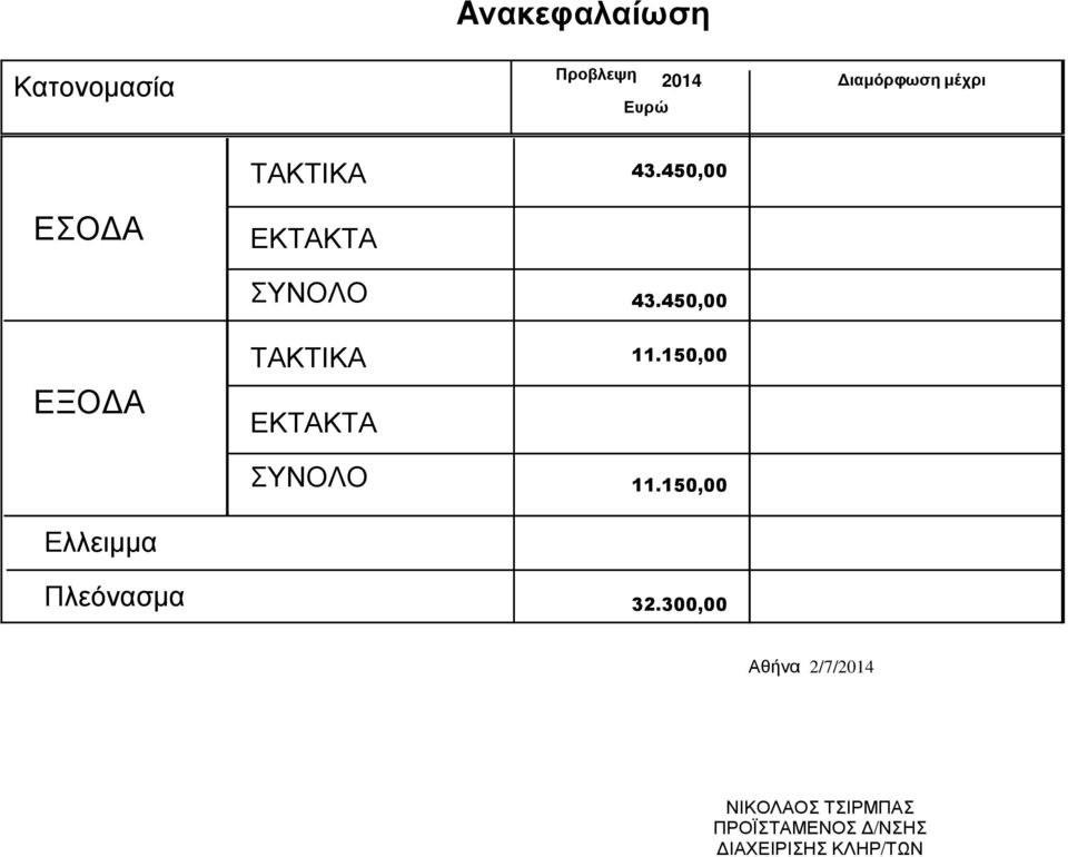 ΤΑΚΤΙΚΑ ΕΚΤΑΚΤΑ ΣΥΝΟΛΟ 43.450,00 11.150,00 11.