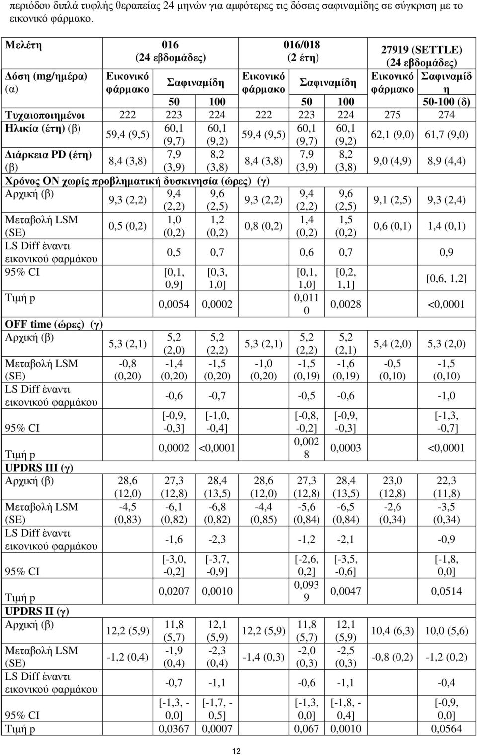 (δ) Τυχαιοποιημένοι 222 223 224 222 223 224 275 274 Ηλικία (έτη) (β) 60,1 60,1 60,1 60,1 59,4 (9,5) 59,4 (9,5) (9,7) (9,2) (9,7) (9,2) 62,1 (9,0) 61,7 (9,0) Διάρκεια PD (έτη) 7,9 8,2 7,9 8,2 8,4