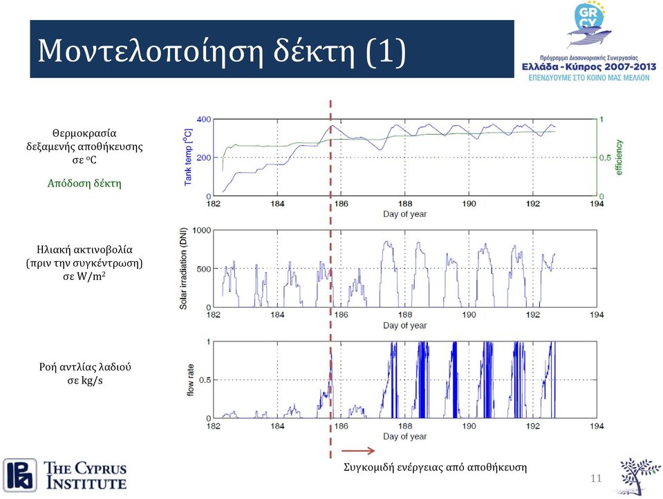 ακτινοβολία (πριν την συγκέντρωση) σε W/m 2 Ροή