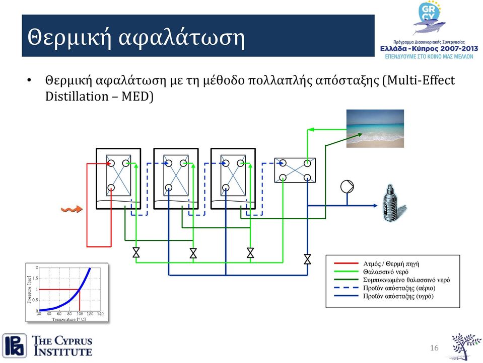 Ατμός / Θερμή πηγή Θαλασσινό νερό Συμπυκνωμένο