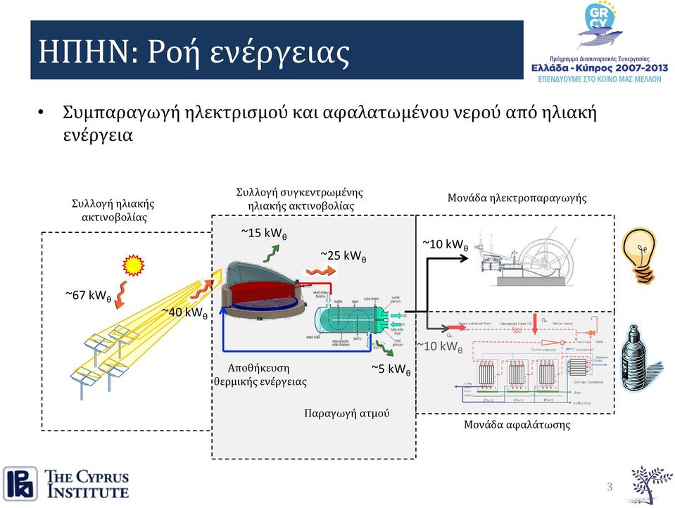 ακτινοβολίας Μονάδα ηλεκτροπαραγωγής ~15 kw θ ~25 kw θ ~10 kw θ ~67 kw θ ~40