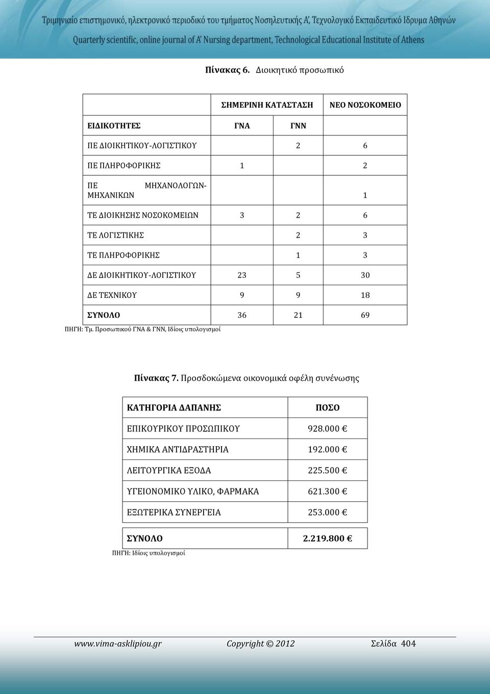 ΝΟΣΟΚΟΜΕΙΩΝ 3 2 6 ΤΕ ΛΟΓΙΣΤΙΚΗΣ 2 3 ΤΕ ΠΛΗΡΟΦΟΡΙΚΗΣ 1 3 ΔΕ ΔΙΟΙΚΗΤΙΚΟΥ-ΛΟΓΙΣΤΙΚΟΥ 23 5 30 ΔΕ ΤΕΧΝΙΚΟΥ 9 9 18 ΣΥΝΟΛΟ 36 21 69 ΠΗΓΗ: Τμ.