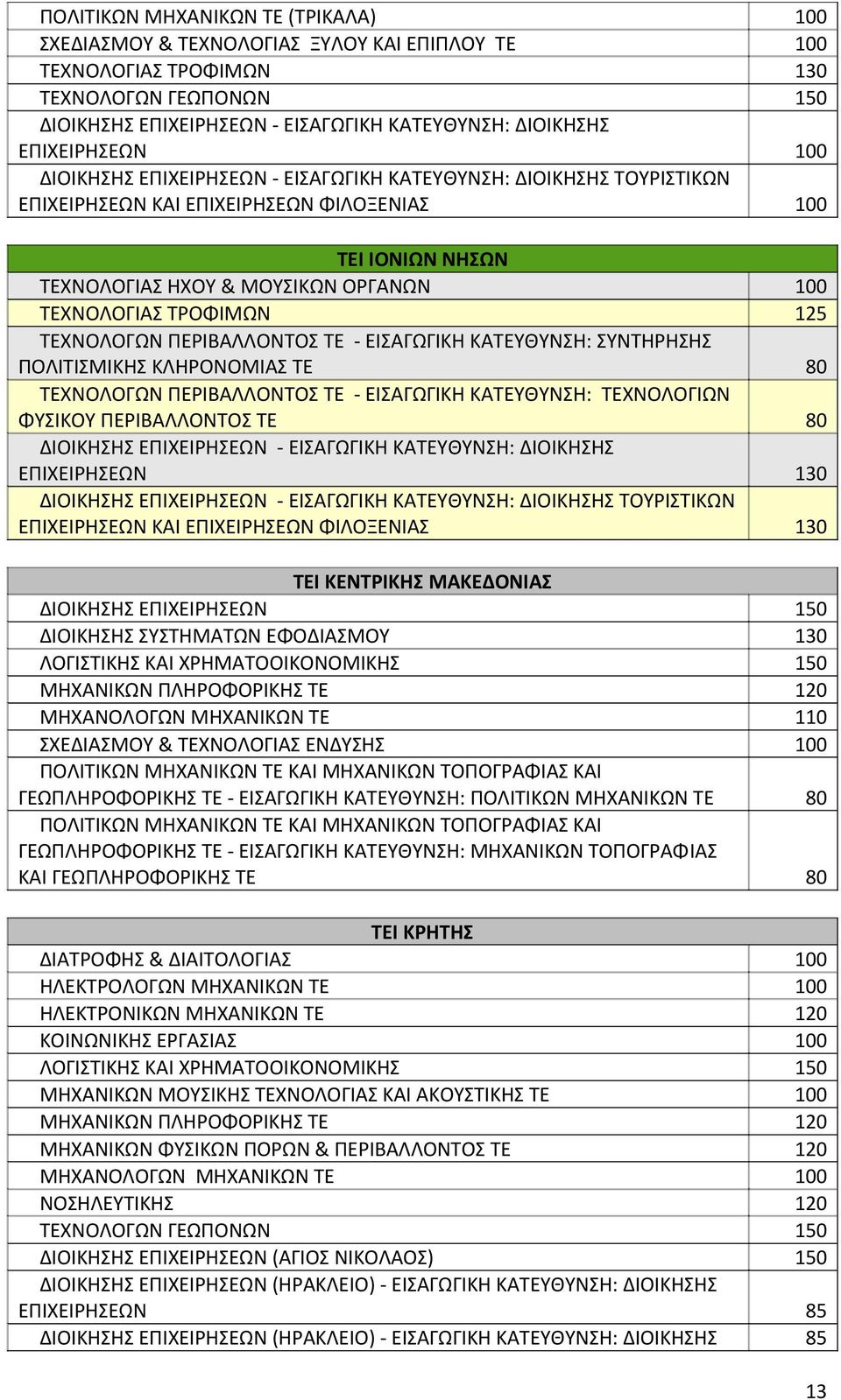 ΤΡΟΦΙΜΩΝ 125 ΤΕΧΝΟΛΟΩΝ ΠΕΡΙΒΑΛΛΟΝΤΟΣ ΤΕ - ΕΙΣΑΩΙΚΗ ΚΑΤΕΥΘΥΝΣΗ: ΣΥΝΤΗΡΗΣΗΣ ΠΟΛΙΤΙΣΜΙΚΗΣ ΚΛΗΡΟΝΟΜΙΑΣ ΤΕ 80 ΤΕΧΝΟΛΟΩΝ ΠΕΡΙΒΑΛΛΟΝΤΟΣ ΤΕ - ΕΙΣΑΩΙΚΗ ΚΑΤΕΥΘΥΝΣΗ: ΤΕΧΝΟΛΟΙΩΝ ΦΥΣΙΚΟΥ ΠΕΡΙΒΑΛΛΟΝΤΟΣ ΤΕ 80