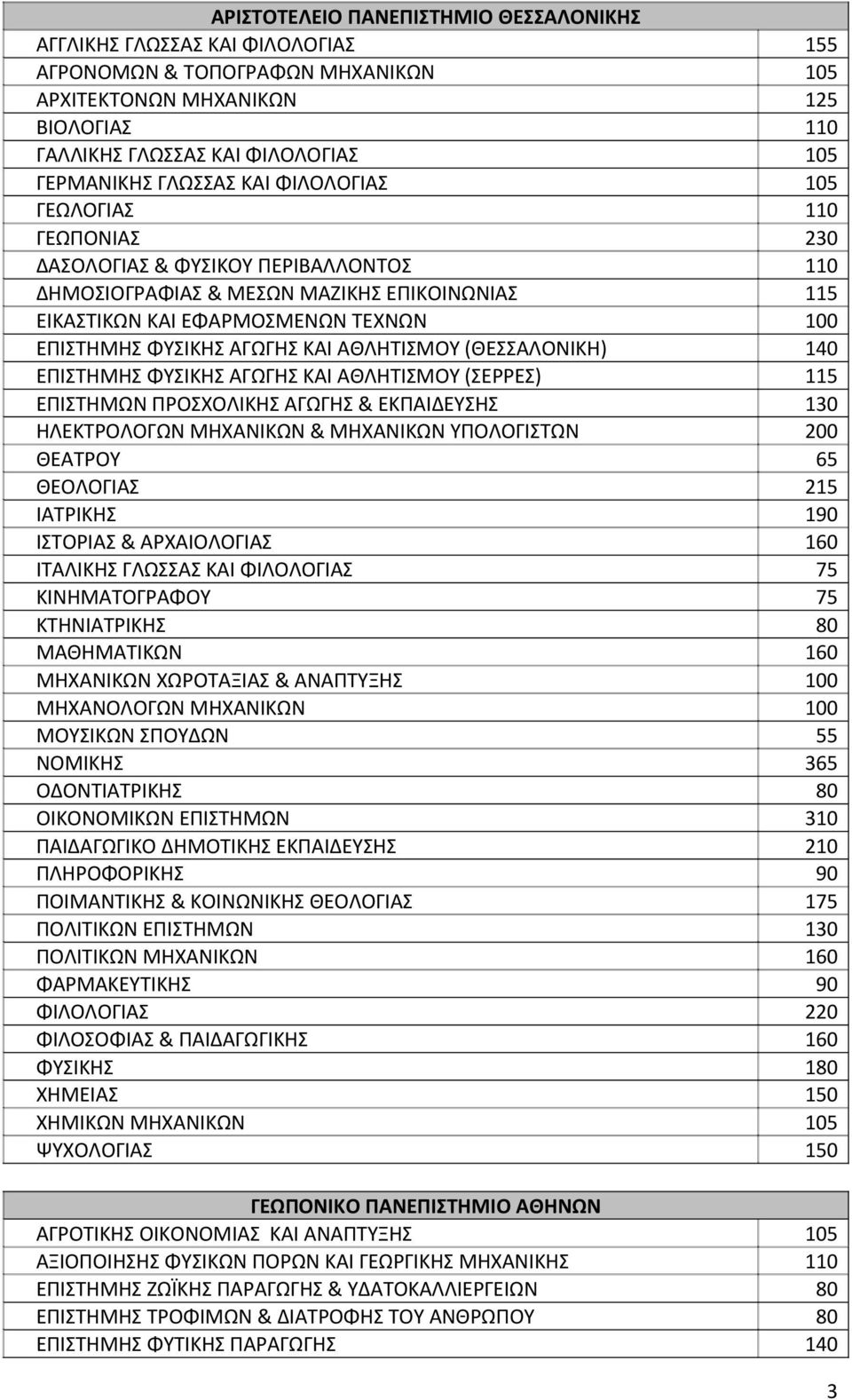 (ΘΕΣΣΑΛΟΝΙΚΗ) 140 ΕΠΙΣΤΗΜΗΣ ΦΥΣΙΚΗΣ ΑΩΗΣ ΚΑΙ ΑΘΛΗΤΙΣΜΟΥ (ΣΕΡΡΕΣ) 115 ΕΠΙΣΤΗΜΩΝ ΠΡΟΣΧΟΛΙΚΗΣ ΑΩΗΣ & ΕΚΠΑΙΔΕΥΣΗΣ 130 ΗΛΕΚΤΡΟΛΟΩΝ ΜΗΧΑΝΙΚΩΝ & ΜΗΧΑΝΙΚΩΝ ΥΠΟΛΟΙΣΤΩΝ 200 ΘΕΑΤΡΟΥ 65 ΘΕΟΛΟΙΑΣ 215 ΙΑΤΡΙΚΗΣ 190