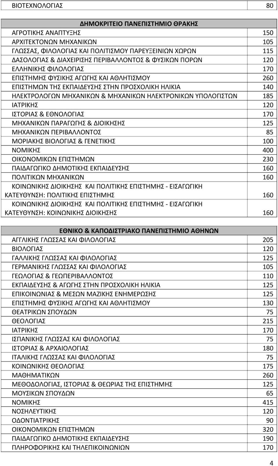 ΙΣΤΟΡΙΑΣ & ΕΘΝΟΛΟΙΑΣ 170 ΜΗΧΑΝΙΚΩΝ ΠΑΡΑΩΗΣ & ΔΙΟΙΚΗΣΗΣ 125 ΜΗΧΑΝΙΚΩΝ ΠΕΡΙΒΑΛΛΟΝΤΟΣ 85 ΜΟΡΙΑΚΗΣ ΒΙΟΛΟΙΑΣ & ΕΝΕΤΙΚΗΣ 100 ΝΟΜΙΚΗΣ 400 ΟΙΚΟΝΟΜΙΚΩΝ ΕΠΙΣΤΗΜΩΝ 230 ΠΑΙΔΑΩΙΚΟ ΔΗΜΟΤΙΚΗΣ ΕΚΠΑΙΔΕΥΣΗΣ 160