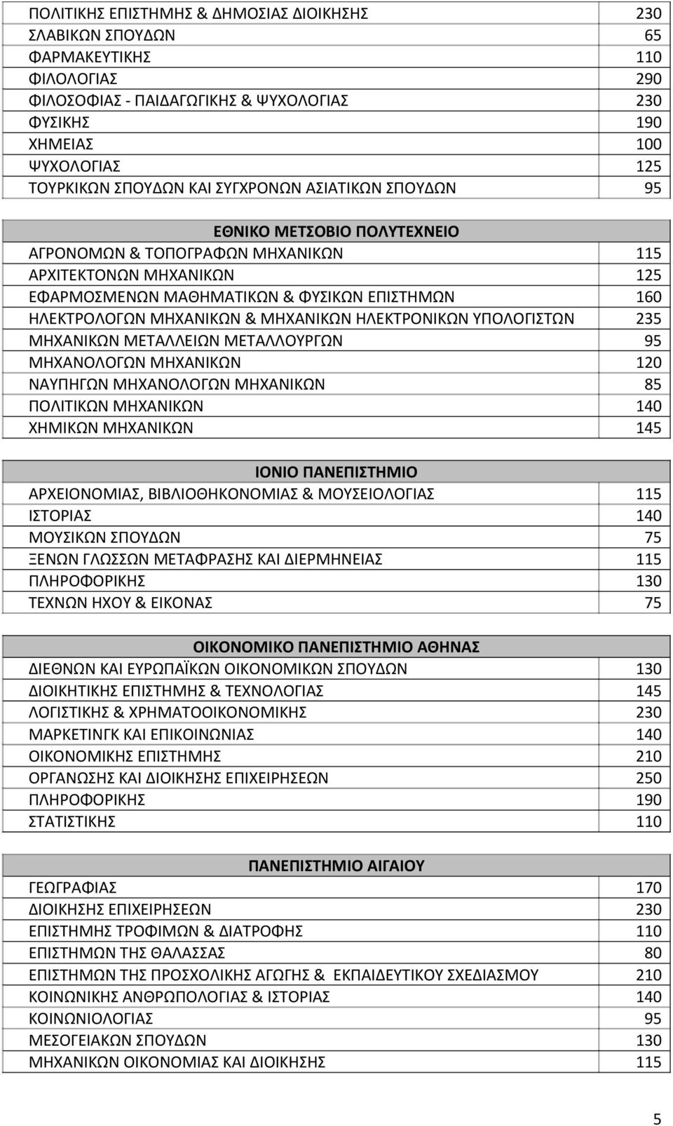 ΜΗΧΑΝΙΚΩΝ ΗΛΕΚΤΡΟΝΙΚΩΝ ΥΠΟΛΟΙΣΤΩΝ 235 ΜΗΧΑΝΙΚΩΝ ΜΕΤΑΛΛΕΙΩΝ ΜΕΤΑΛΛΟΥΡΩΝ 95 ΜΗΧΑΝΟΛΟΩΝ ΜΗΧΑΝΙΚΩΝ 120 ΝΑΥΠΗΩΝ ΜΗΧΑΝΟΛΟΩΝ ΜΗΧΑΝΙΚΩΝ 85 ΠΟΛΙΤΙΚΩΝ ΜΗΧΑΝΙΚΩΝ 140 ΧΗΜΙΚΩΝ ΜΗΧΑΝΙΚΩΝ 145 ΙΟΝΙΟ ΑΡΧΕΙΟΝΟΜΙΑΣ,