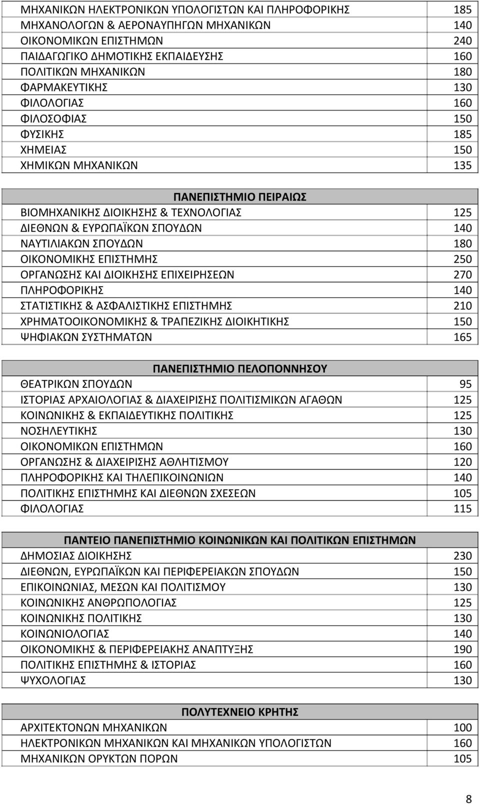 ΕΠΙΣΤΗΜΗΣ 250 ΟΡΑΝΩΣΗΣ ΚΑΙ ΔΙΟΙΚΗΣΗΣ ΕΠΙΧΕΙΡΗΣΕΩΝ 270 ΠΛΗΡΟΦΟΡΙΚΗΣ 140 ΣΤΑΤΙΣΤΙΚΗΣ & ΑΣΦΑΛΙΣΤΙΚΗΣ ΕΠΙΣΤΗΜΗΣ 210 ΧΡΗΜΑΤΟΟΙΚΟΝΟΜΙΚΗΣ & ΤΡΑΠΕΖΙΚΗΣ ΔΙΟΙΚΗΤΙΚΗΣ 150 ΨΗΦΙΑΚΩΝ ΣΥΣΤΗΜΑΤΩΝ 165 ΠΕΛΟΠΟΝΝΗΣΟΥ