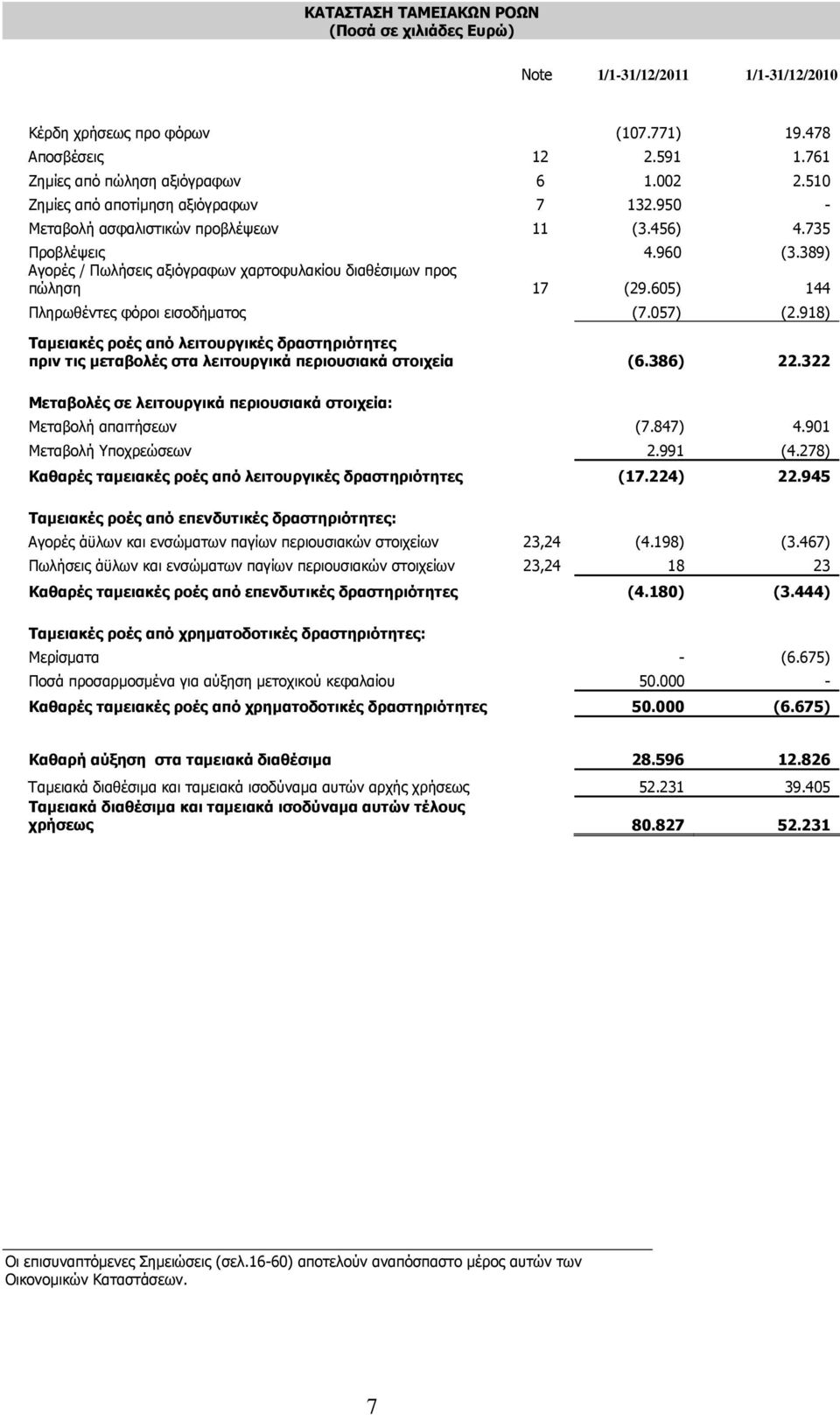 605) 144 Πληρωθέντες φόροι εισοδήµατος (7.057) (2.918) Ταµειακές ροές από λειτουργικές δραστηριότητες πριν τις µεταβολές στα λειτουργικά περιουσιακά στοιχεία (6.386) 22.