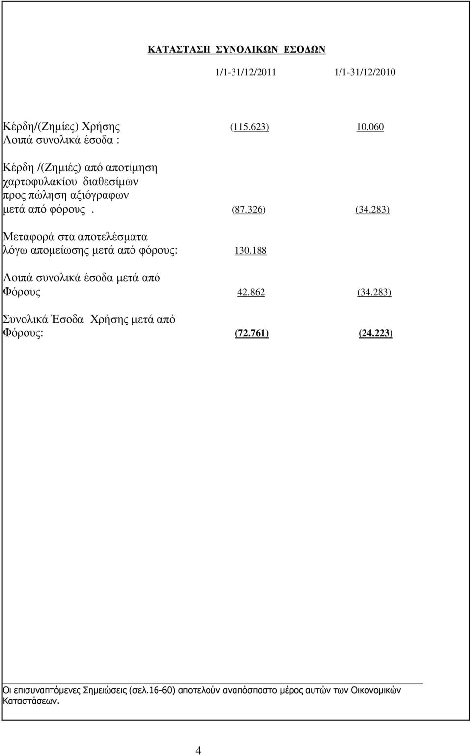 326) (34.283) Μεταφορά στα αποτελέσµατα λόγω αποµείωσης µετά από φόρους: 130.188 Λοιπά συνολικά έσοδα µετά από Φόρους 42.862 (34.