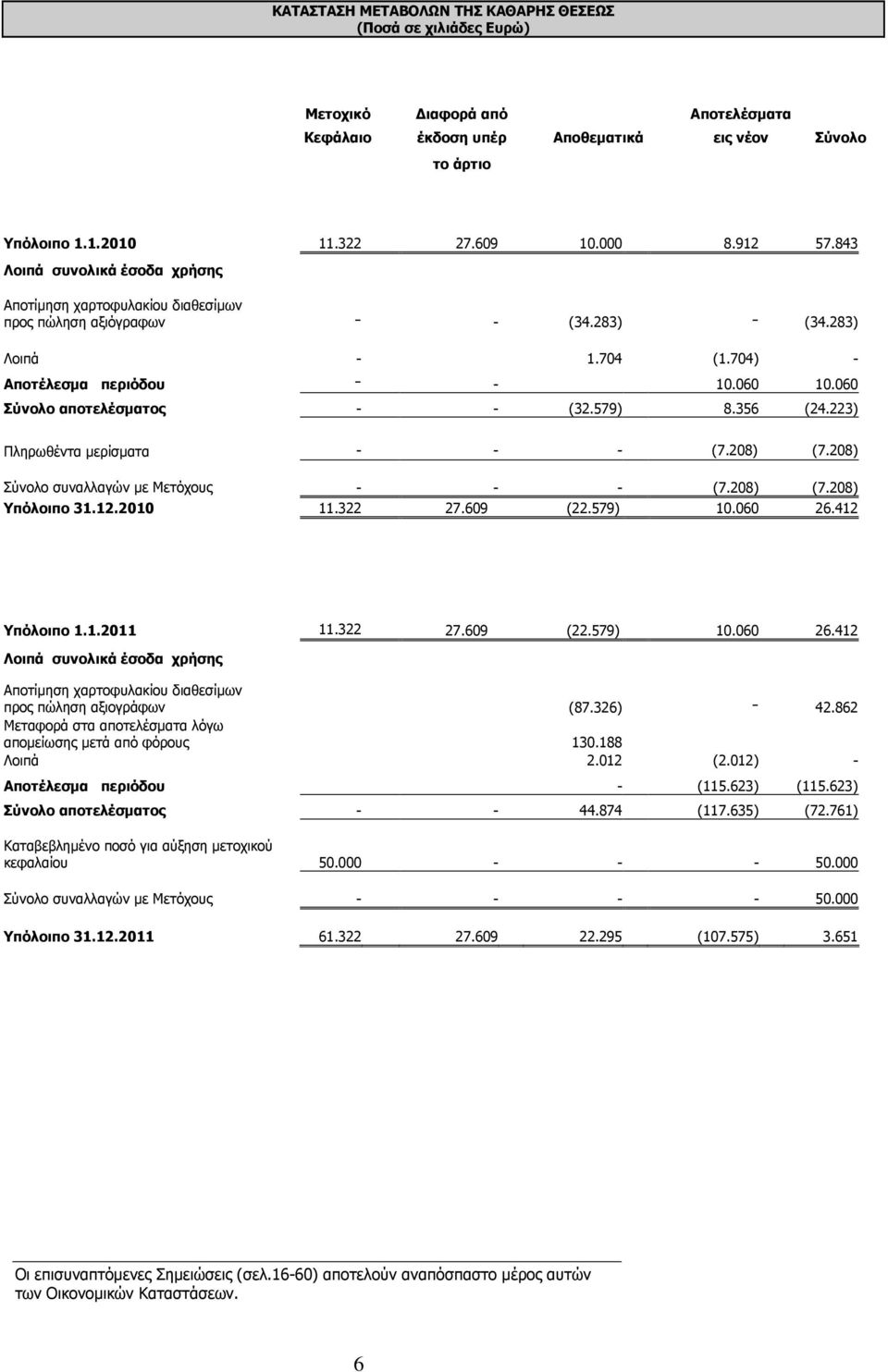 060 Σύνολο αποτελέσµατος - - (32.579) 8.356 (24.223) Πληρωθέντα µερίσµατα - - - (7.208) (7.208) Σύνολο συναλλαγών µε Μετόχους - - - (7.208) (7.208) Υπόλοιπο 31.12.2010 11.322 27.609 (22.579) 10.