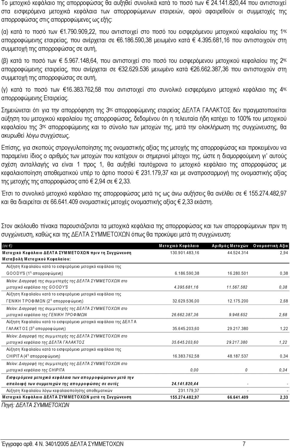 909,22, που αντιστοιχεί στο ποσό του εισφερόµενου µετοχικού κεφαλαίου της 1PηςP απορροφώµενης εταιρείας, που ανέρχεται σε 6.186.590,38 µειωµένο κατά 4.395.