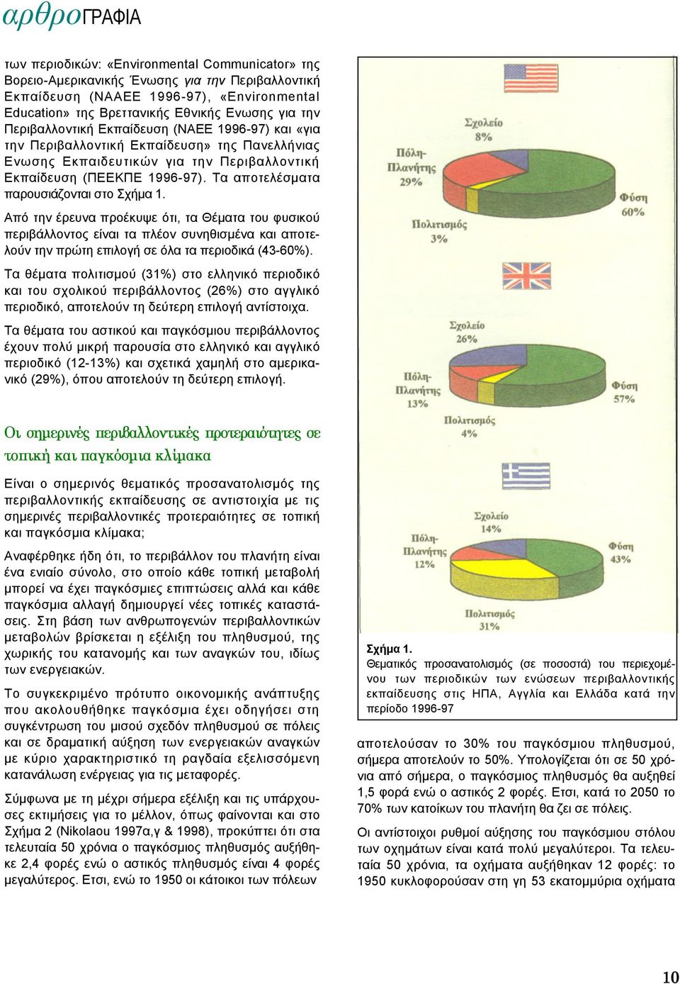 Τα αποτελέσµατα παρουσιάζονται στο Σχήµα 1. Από την έρευνα προέκυψε ότι, τα Θέµατα του φυσικού περιβάλλοντος είναι τα πλέον συνηθισµένα και αποτελούν την πρώτη επιλογή σε όλα τα περιοδικά (43-60%).