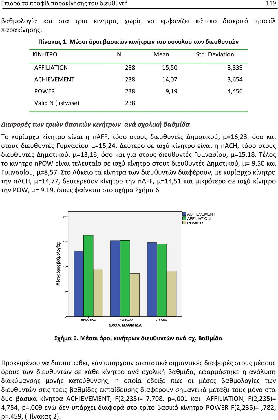 Deviation AFFILIATION 238 15,50 3,839 ACHIEVEMENT 238 14,07 3,654 POWER 238 9,19 4,456 Valid N (listwise) 238 Διαφορές των τριών βασικών κινήτρων ανά σχολική βαθμίδα Το κυρίαρχο κίνητρο είναι η naff,