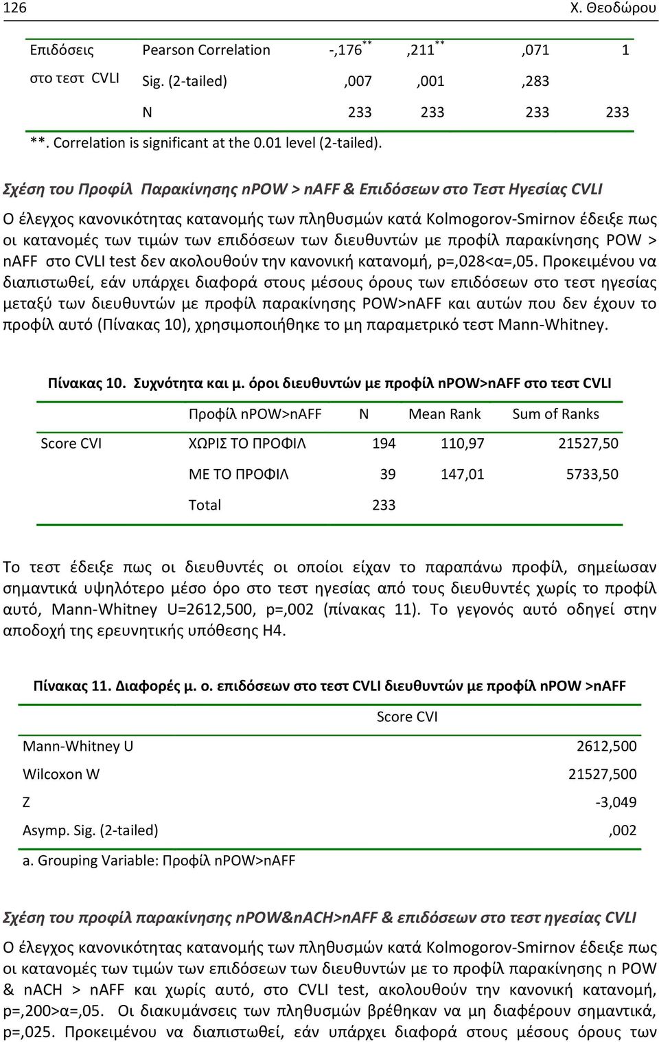 διευθυντών με προφίλ παρακίνησης POW > naff στο CVLI test δεν ακολουθούν την κανονική κατανομή, p=,028<α=,05.