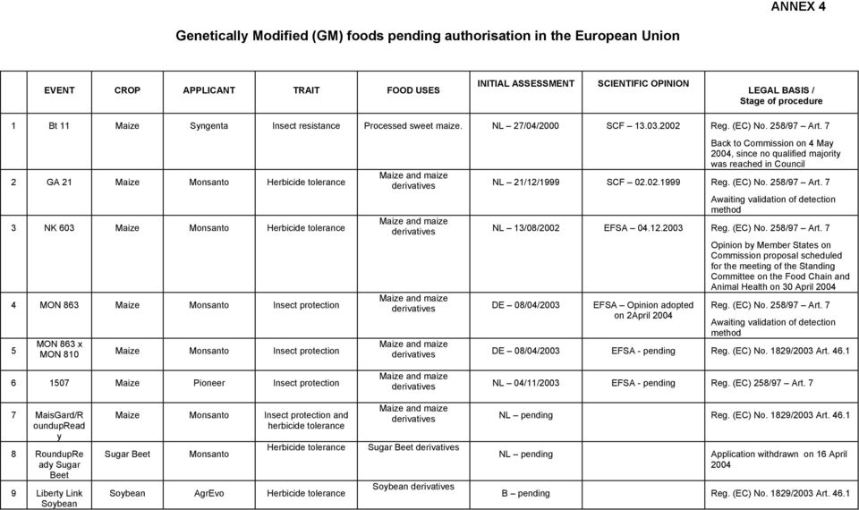 7 2 GA 21 Maize Herbicide tolerance 3 NK 603 Maize Herbicide tolerance 4 MON 863 Maize Insect protection 5 MON 863 x MON 810 Maize Insect protection 6 1507 Maize Pioneer Insect protection Back to