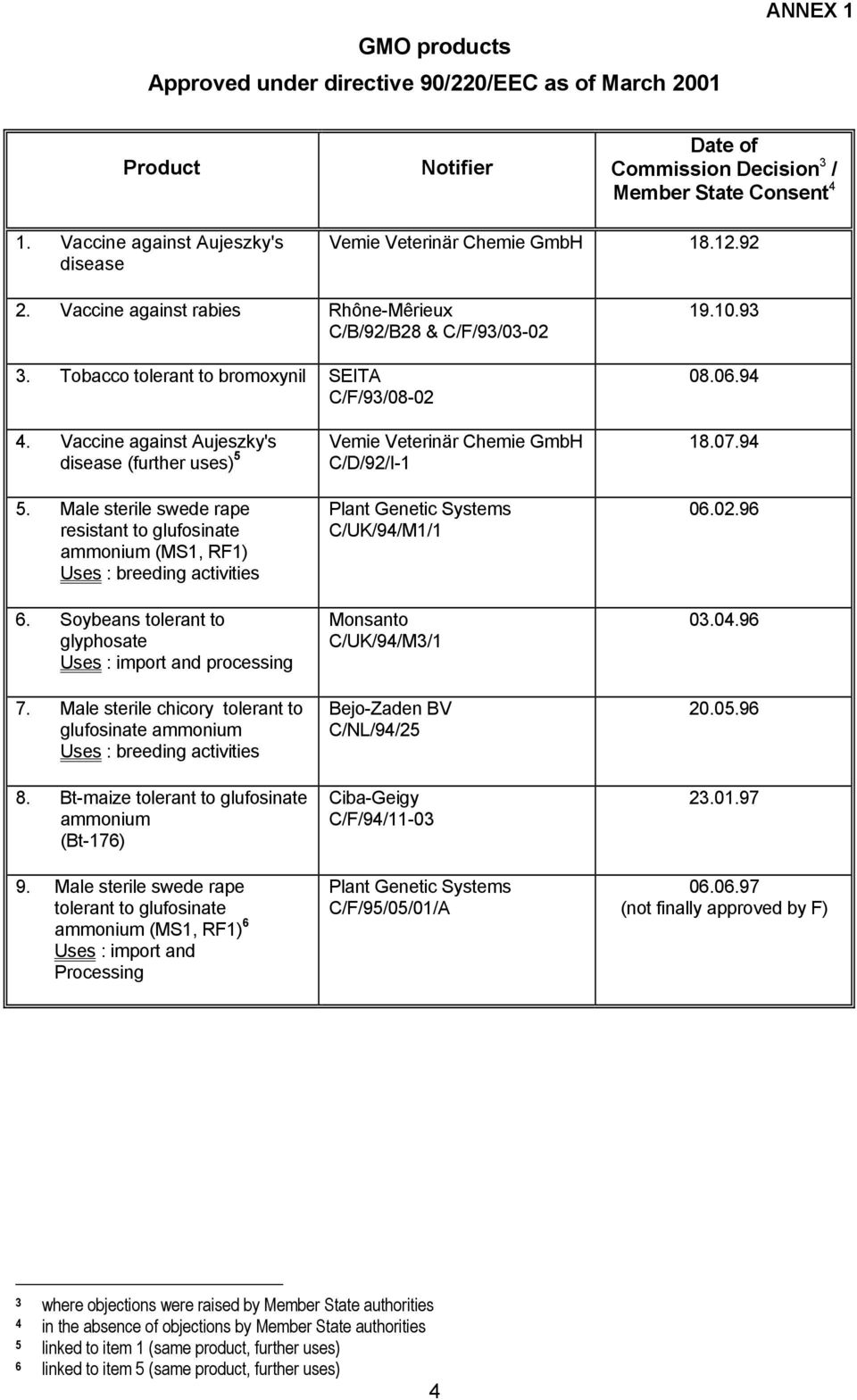 93 08.06.94 4. Vaccine against Aujeszky's disease (further uses) 5 5. Male sterile swede rape resistant to glufosinate ammonium (MS1, RF1) Uses : breeding activities 6.