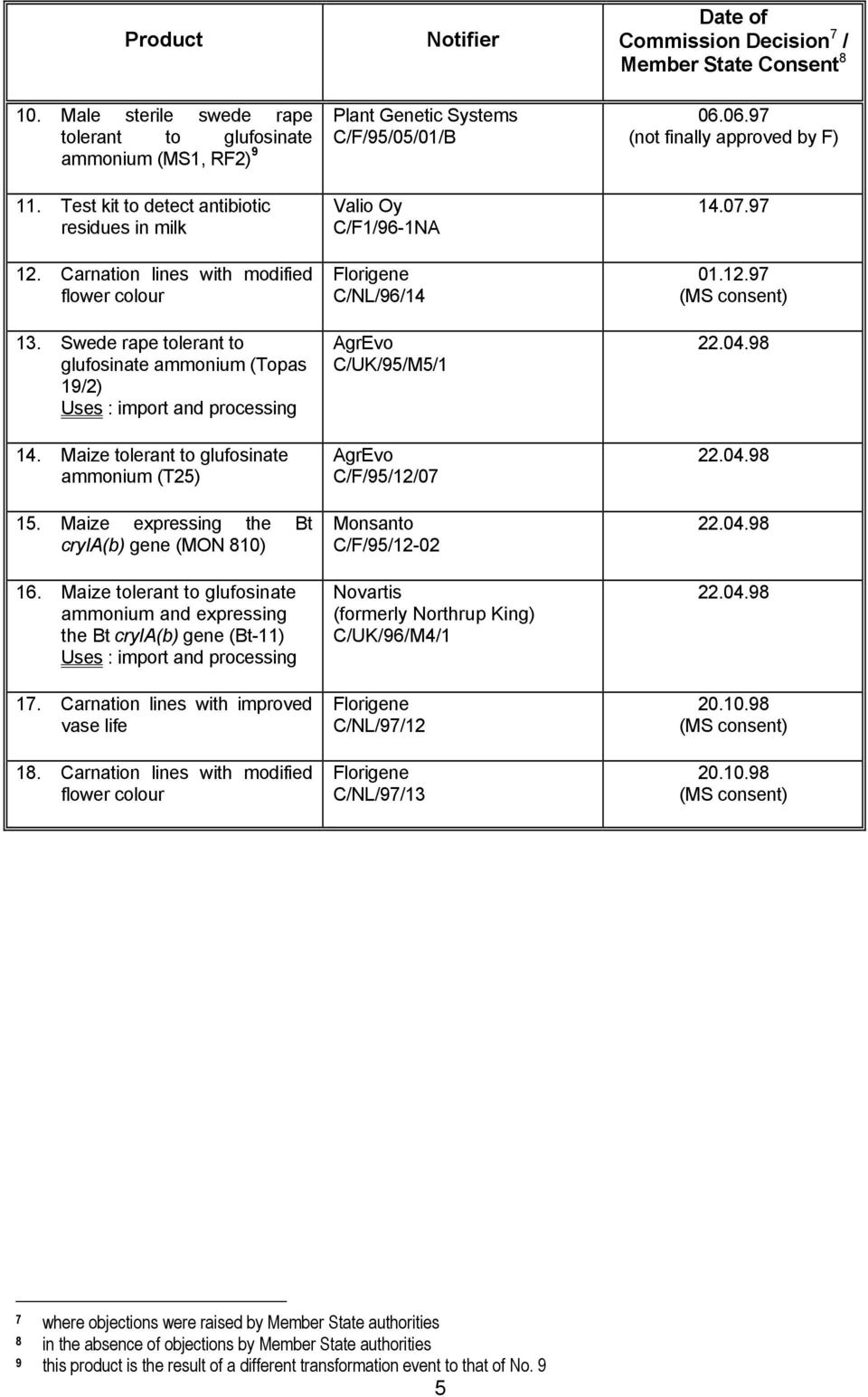 Maize tolerant to glufosinate ammonium and expressing the Bt cryia(b) gene (Bt-11) Uses : import and processing 17. Carnation lines with improved vase life 18.