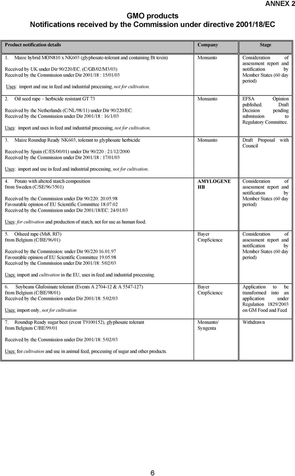 (C/GB/02/M3/03) Received by the Commission under Dir 2001/18 : 15/01/03 Uses: import and use in feed and industrial processing, not for cultivation. 2. Oil seed rape herbicide resistant GT 73 Received by the Netherlands (C/NL/98/11) under Dir 90/220/EC.