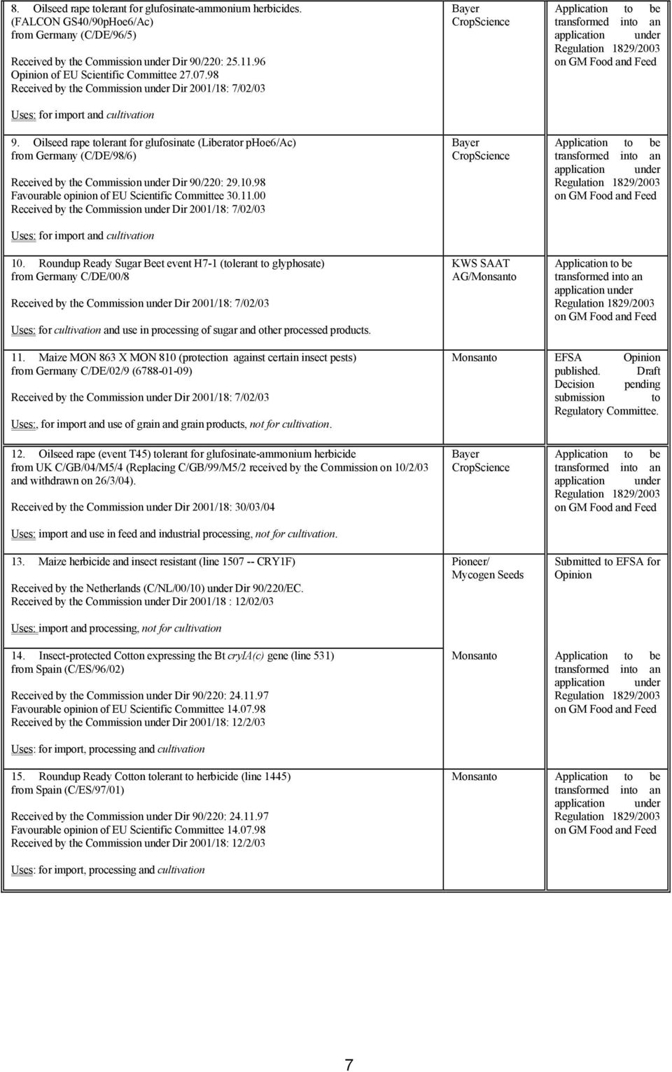 Oilseed rape tolerant for glufosinate (Liberator phoe6/ac) from Germany (C/DE/98/6) Received by the Commission under Dir 90/220: 29.10.98 Favourable opinion of EU Scientific Committee 30.11.