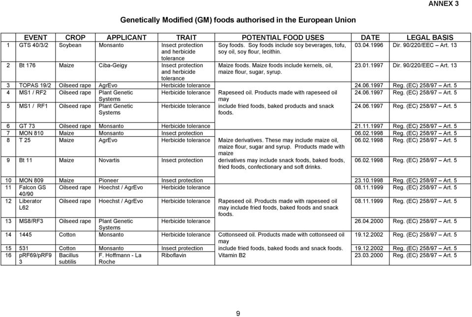 Maize foods include kernels, oil, maize flour, sugar, syrup. 23.01.1997 Dir. 90/220/EEC Art. 13 3 TOPAS 19/2 Oilseed rape AgrEvo Herbicide tolerance 24.06.1997 Reg. (EC) 258/97 Art.